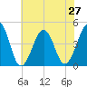 Sunset Beach Point tide chart for Tuesday, July 27, 2021