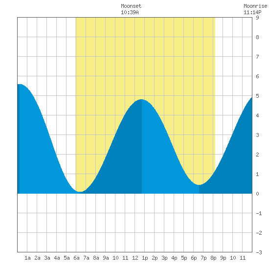 Sunset Beach Point tide chart for Wednesday, July 28, 2021