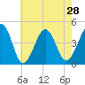 Sunset Beach Point tide chart for Wednesday, July 28, 2021