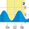 Sunset Beach Point tide chart for Friday, July 2, 2021