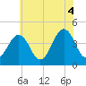 Sunset Beach Point tide chart for Sunday, July 4, 2021