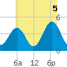 Sunset Beach Point tide chart for Monday, July 5, 2021