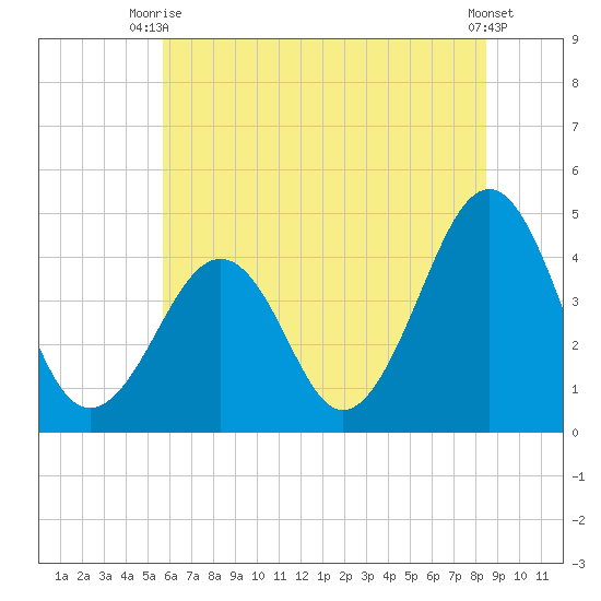 Sunset Beach Point tide chart for Thursday, July 8, 2021