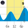 Sunset Beach Point tide chart for Friday, July 9, 2021