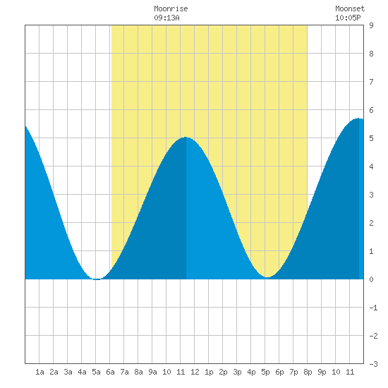Sunset Beach Point tide chart for Wednesday, August 11, 2021