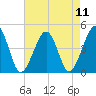 Sunset Beach Point tide chart for Wednesday, August 11, 2021