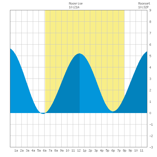 Sunset Beach Point tide chart for Thursday, August 12, 2021
