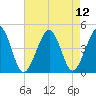 Sunset Beach Point tide chart for Thursday, August 12, 2021