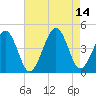 Sunset Beach Point tide chart for Saturday, August 14, 2021