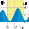 Sunset Beach Point tide chart for Sunday, August 15, 2021