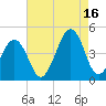 Sunset Beach Point tide chart for Monday, August 16, 2021
