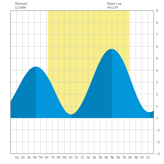Sunset Beach Point tide chart for Tuesday, August 17, 2021