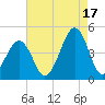 Sunset Beach Point tide chart for Tuesday, August 17, 2021