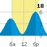 Sunset Beach Point tide chart for Wednesday, August 18, 2021