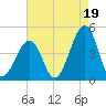 Sunset Beach Point tide chart for Thursday, August 19, 2021
