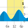 Sunset Beach Point tide chart for Sunday, August 1, 2021