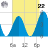 Sunset Beach Point tide chart for Sunday, August 22, 2021