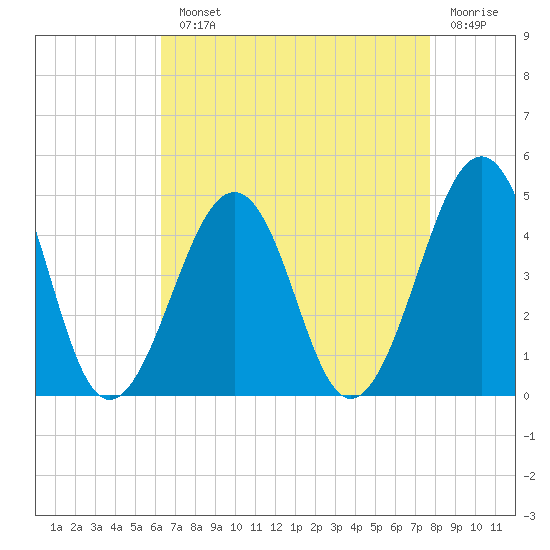 Sunset Beach Point tide chart for Monday, August 23, 2021