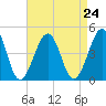 Sunset Beach Point tide chart for Tuesday, August 24, 2021