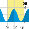 Sunset Beach Point tide chart for Wednesday, August 25, 2021