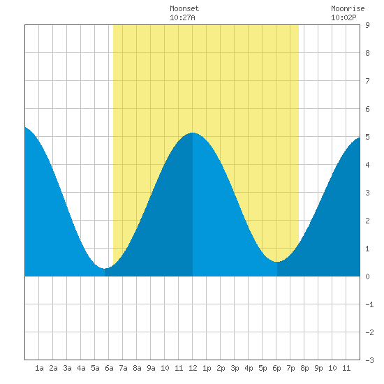 Sunset Beach Point tide chart for Thursday, August 26, 2021