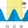 Sunset Beach Point tide chart for Thursday, August 26, 2021