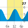 Sunset Beach Point tide chart for Friday, August 27, 2021