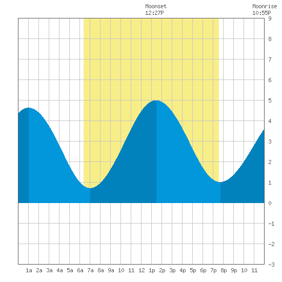 Sunset Beach Point tide chart for Saturday, August 28, 2021