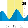 Sunset Beach Point tide chart for Sunday, August 29, 2021