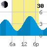 Sunset Beach Point tide chart for Monday, August 30, 2021