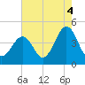 Sunset Beach Point tide chart for Wednesday, August 4, 2021