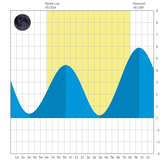 Sunset Beach Point tide chart for Sunday, August 8, 2021