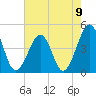 Sunset Beach Point tide chart for Monday, August 9, 2021