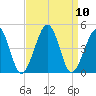 Sunset Beach Point tide chart for Friday, September 10, 2021