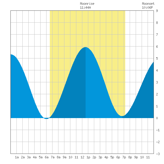 Sunset Beach Point tide chart for Saturday, September 11, 2021