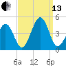 Sunset Beach Point tide chart for Monday, September 13, 2021