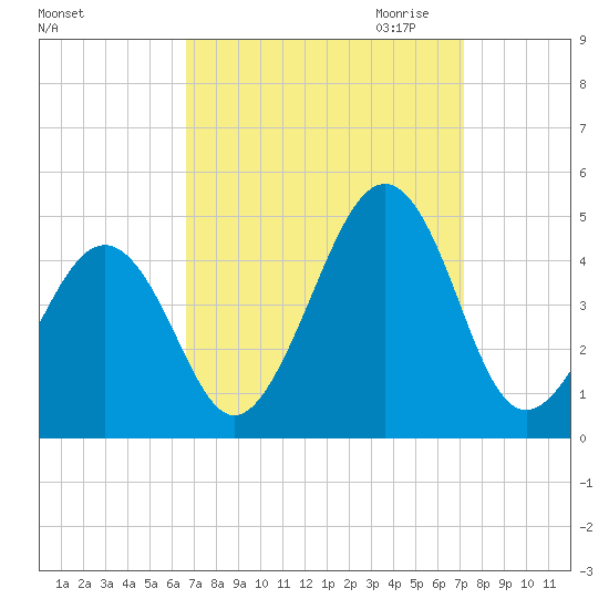 Sunset Beach Point tide chart for Tuesday, September 14, 2021