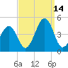 Sunset Beach Point tide chart for Tuesday, September 14, 2021
