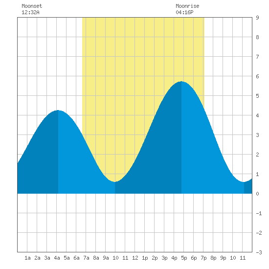 Sunset Beach Point tide chart for Wednesday, September 15, 2021