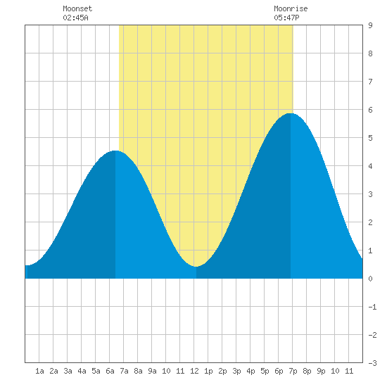 Sunset Beach Point tide chart for Friday, September 17, 2021
