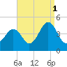 Sunset Beach Point tide chart for Wednesday, September 1, 2021