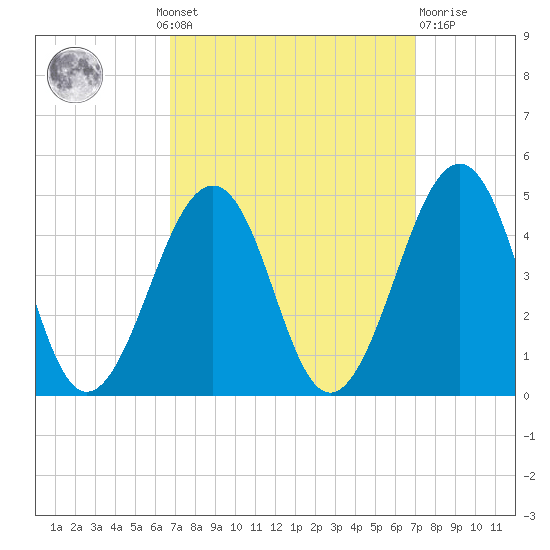 Sunset Beach Point tide chart for Monday, September 20, 2021