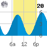 Sunset Beach Point tide chart for Monday, September 20, 2021
