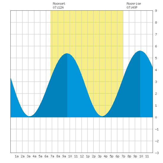 Sunset Beach Point tide chart for Tuesday, September 21, 2021