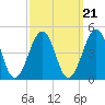 Sunset Beach Point tide chart for Tuesday, September 21, 2021