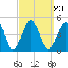 Sunset Beach Point tide chart for Thursday, September 23, 2021