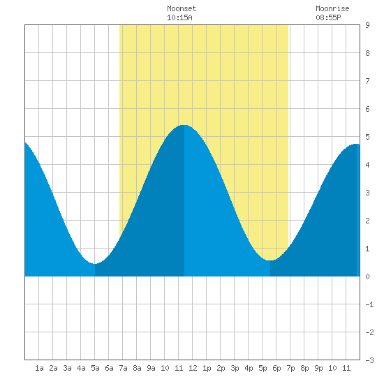 Sunset Beach Point tide chart for Friday, September 24, 2021