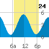 Sunset Beach Point tide chart for Friday, September 24, 2021