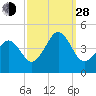 Sunset Beach Point tide chart for Tuesday, September 28, 2021