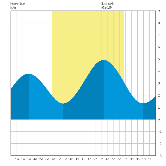 Sunset Beach Point tide chart for Wednesday, September 29, 2021